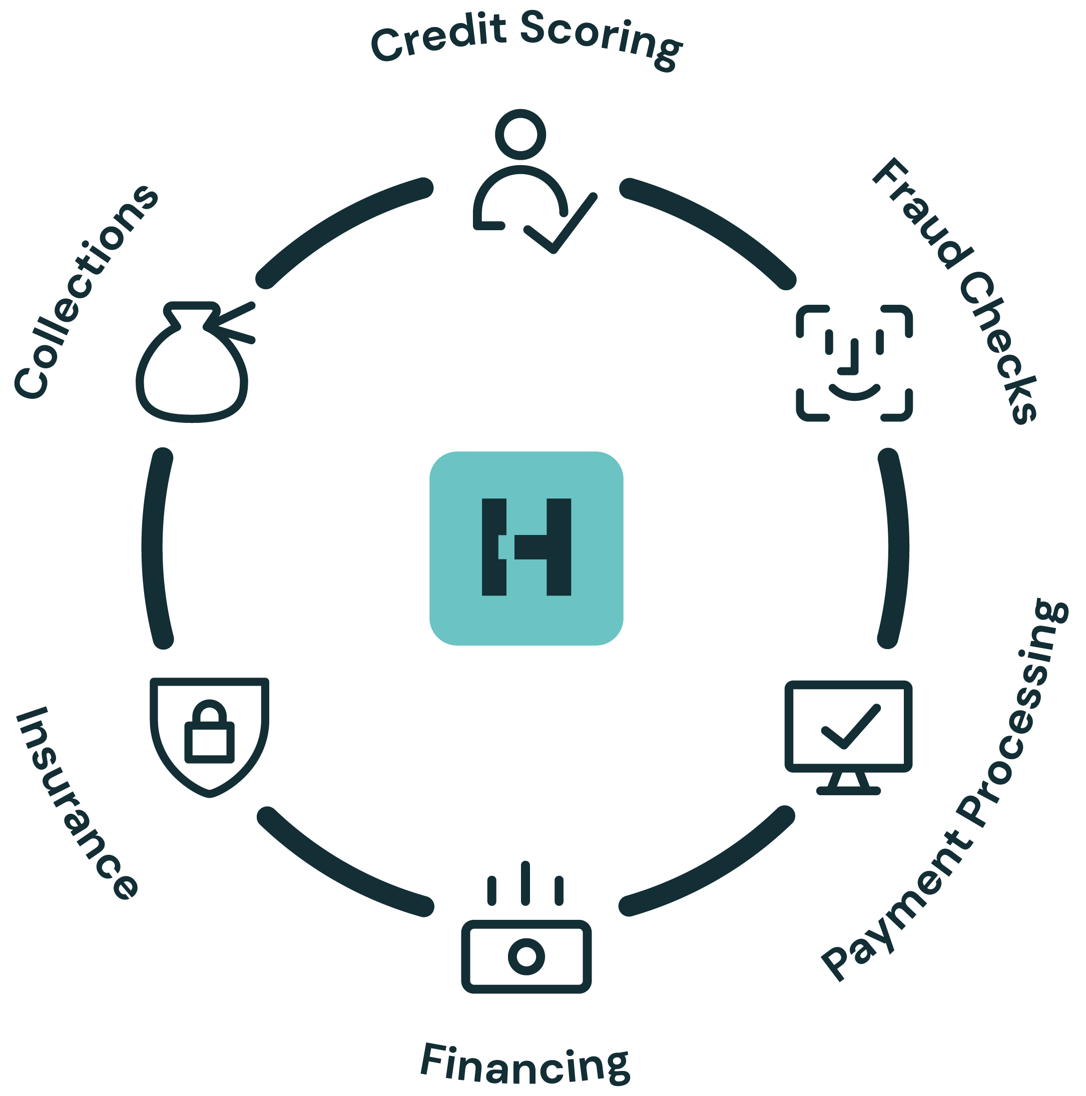 Grpahic showing the 6 core elements of Hokodo's B2B BNPL offering - fraud checks, payment processing, credit scoring, collections, insurance and financing