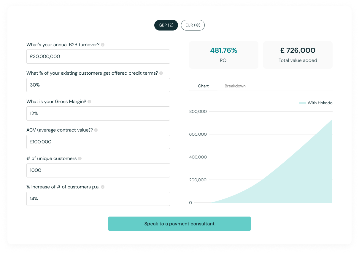 Interface of Hokodo’s ROI Calculator showing an example ROI of digital trade credit.