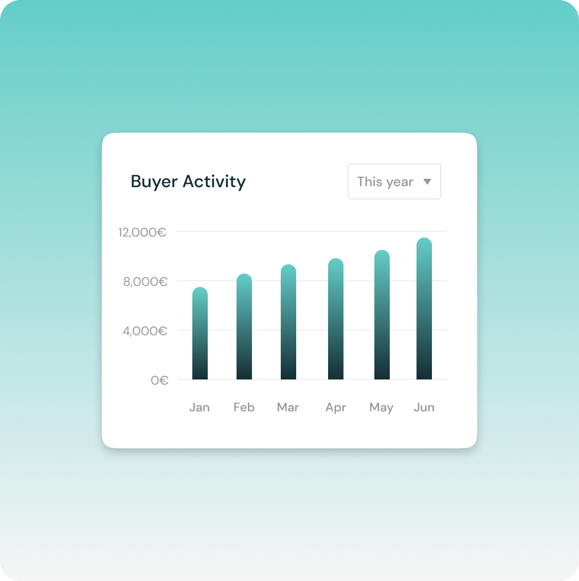 Graph showing customer transactions increasing over time.