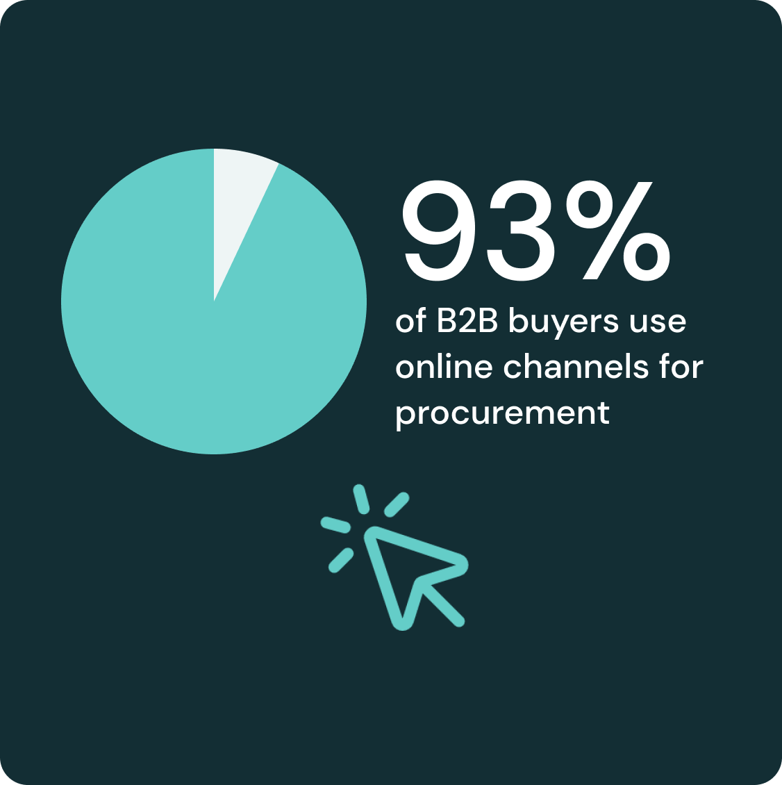 93% of b2b buyers use online procurement channels
