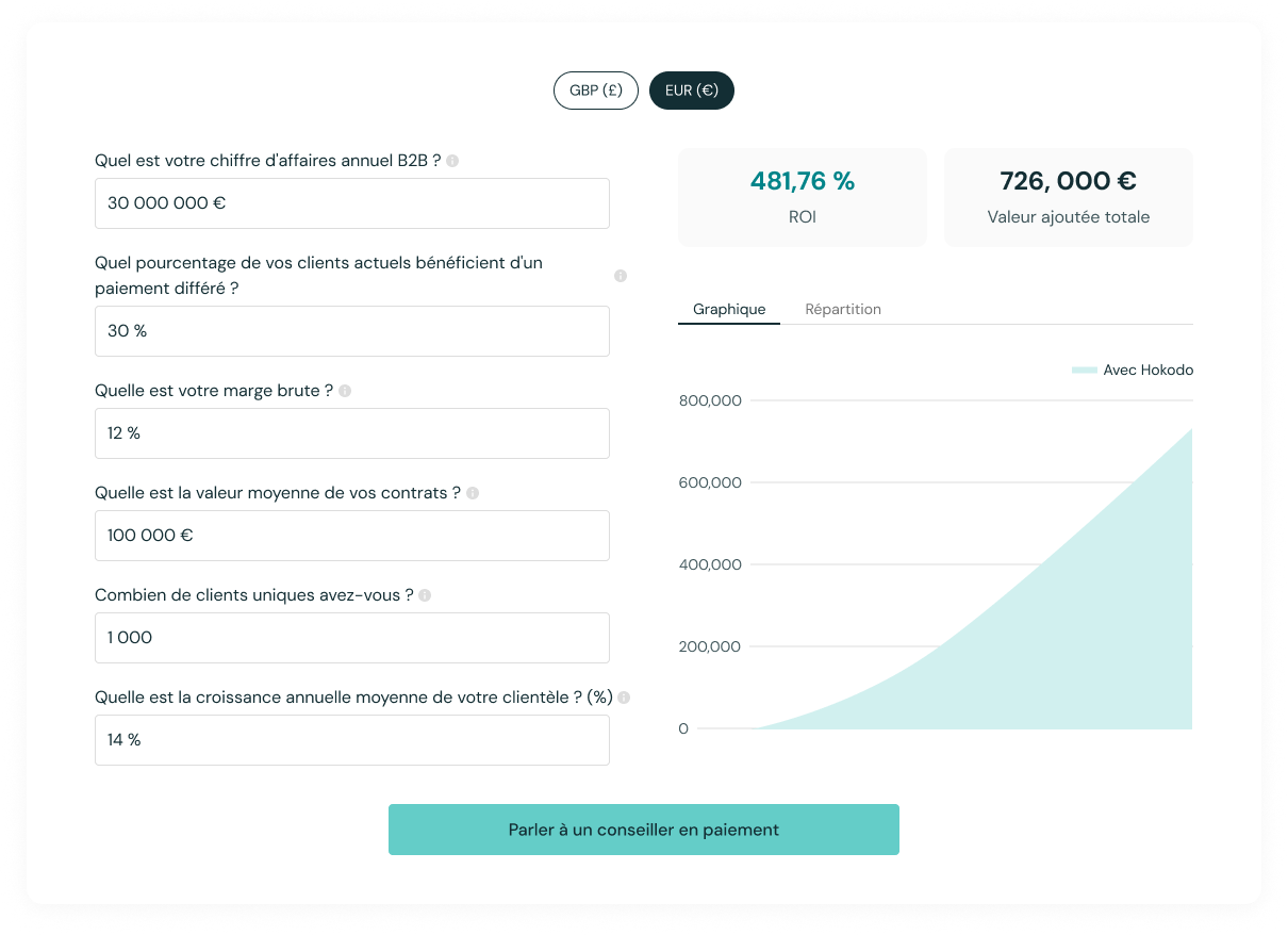 Interface du calculateur de retour sur investissement de Hokodo montrant un exemple de retour sur investissement du crédit commercial digital.