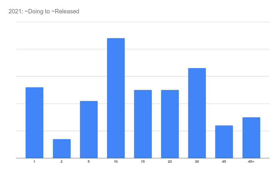 A graph showing the number of days it took for the engineering team to complete tasks in 2021.