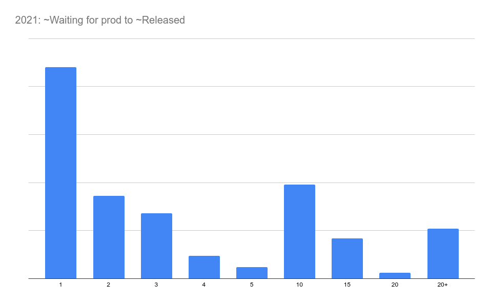 A graph showing the number of days it took for the engineering team's work to impact customers in 2021.