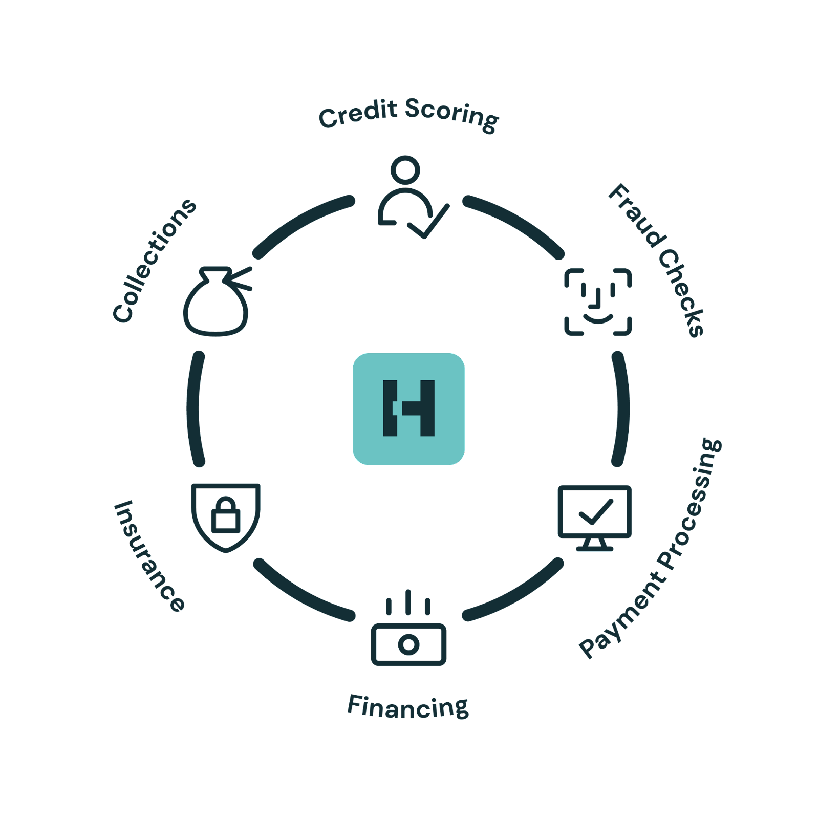 A wheel shows the 6 elements of trade credit management: credit scoring, fraud checks, payment processing, financing, insurance and collections.
