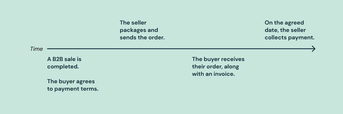 A timeline showing the trade credit process.