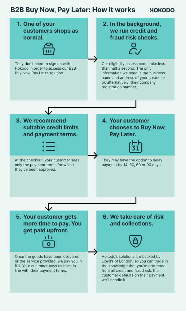 An infographic showing how B2B BNPL works in 6 steps.